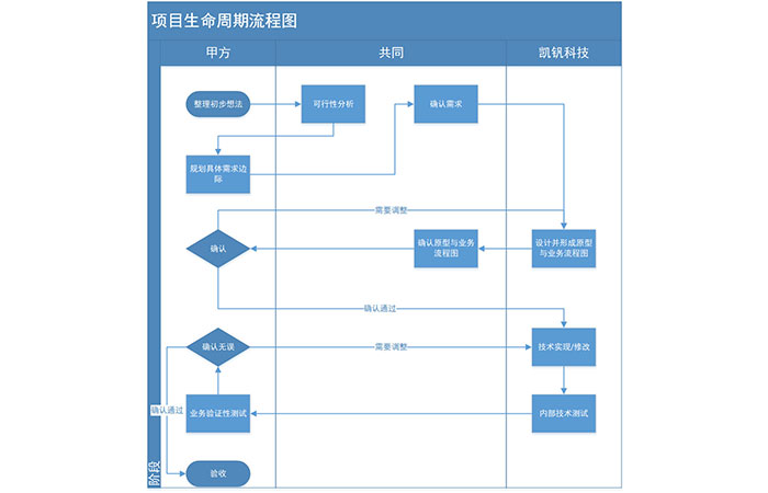 白銀非標(biāo)定制各種智能管理系統(tǒng)